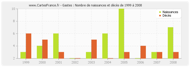 Gastes : Nombre de naissances et décès de 1999 à 2008