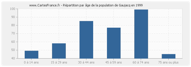 Répartition par âge de la population de Gaujacq en 1999