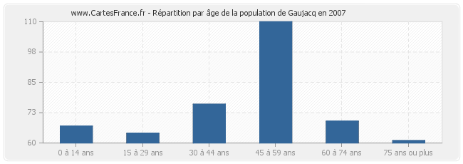 Répartition par âge de la population de Gaujacq en 2007