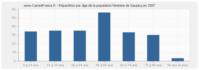 Répartition par âge de la population féminine de Gaujacq en 2007