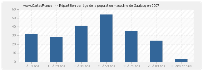 Répartition par âge de la population masculine de Gaujacq en 2007