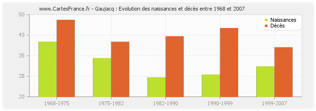 Gaujacq : Evolution des naissances et décès entre 1968 et 2007