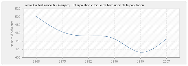 Gaujacq : Interpolation cubique de l'évolution de la population