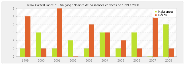 Gaujacq : Nombre de naissances et décès de 1999 à 2008