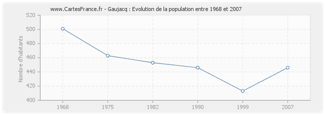 Population Gaujacq