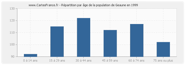 Répartition par âge de la population de Geaune en 1999