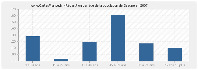 Répartition par âge de la population de Geaune en 2007