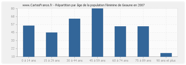 Répartition par âge de la population féminine de Geaune en 2007