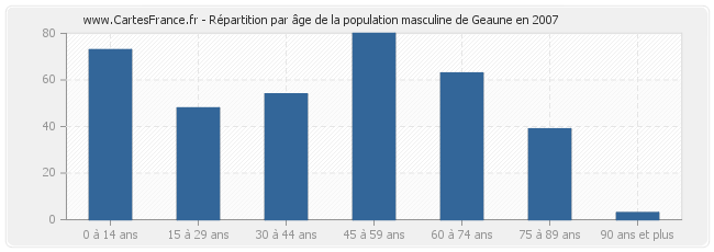 Répartition par âge de la population masculine de Geaune en 2007