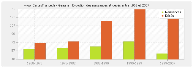 Geaune : Evolution des naissances et décès entre 1968 et 2007