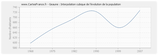 Geaune : Interpolation cubique de l'évolution de la population