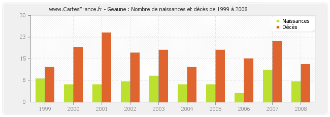 Geaune : Nombre de naissances et décès de 1999 à 2008