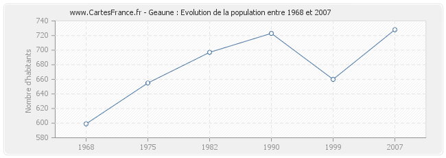 Population Geaune
