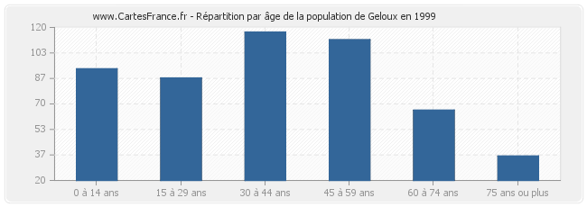 Répartition par âge de la population de Geloux en 1999