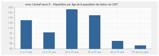 Répartition par âge de la population de Geloux en 2007