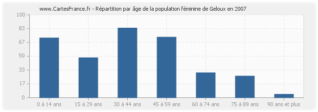 Répartition par âge de la population féminine de Geloux en 2007