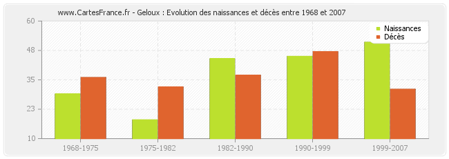 Geloux : Evolution des naissances et décès entre 1968 et 2007