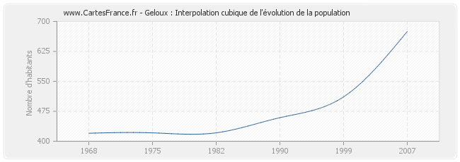 Geloux : Interpolation cubique de l'évolution de la population