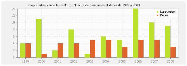 Geloux : Nombre de naissances et décès de 1999 à 2008