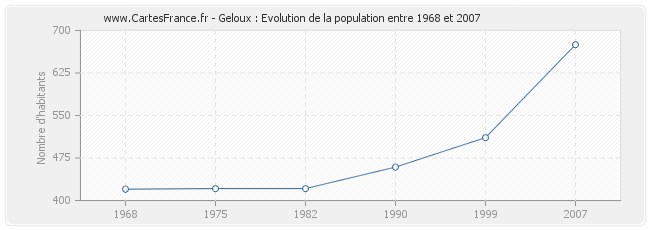 Population Geloux