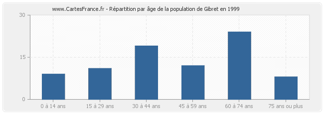 Répartition par âge de la population de Gibret en 1999