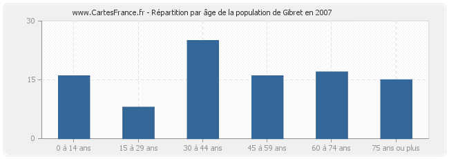 Répartition par âge de la population de Gibret en 2007