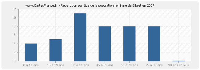 Répartition par âge de la population féminine de Gibret en 2007
