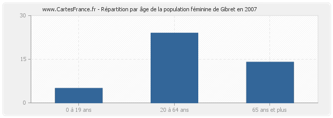 Répartition par âge de la population féminine de Gibret en 2007