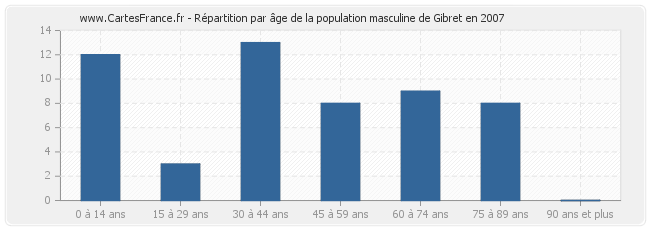 Répartition par âge de la population masculine de Gibret en 2007