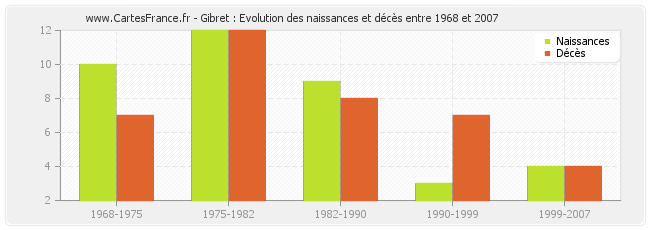 Gibret : Evolution des naissances et décès entre 1968 et 2007
