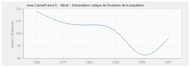 Gibret : Interpolation cubique de l'évolution de la population