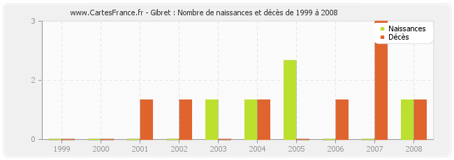 Gibret : Nombre de naissances et décès de 1999 à 2008