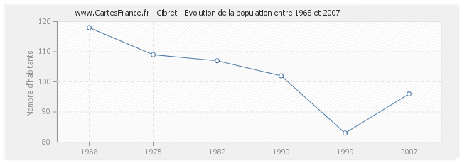 Population Gibret