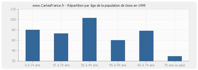 Répartition par âge de la population de Goos en 1999