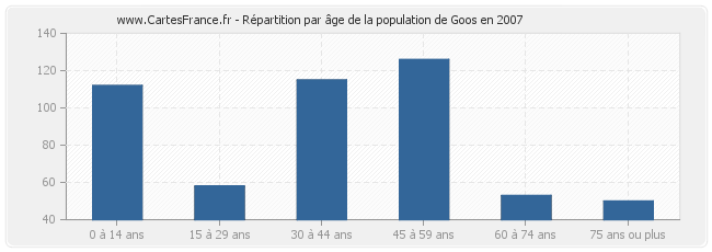 Répartition par âge de la population de Goos en 2007