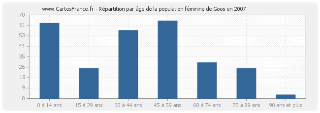 Répartition par âge de la population féminine de Goos en 2007