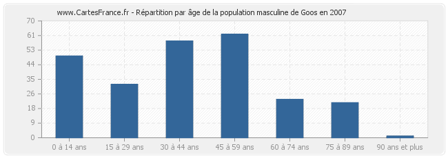 Répartition par âge de la population masculine de Goos en 2007