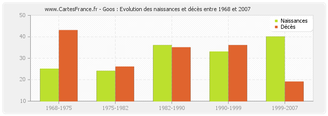 Goos : Evolution des naissances et décès entre 1968 et 2007