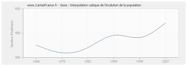 Goos : Interpolation cubique de l'évolution de la population