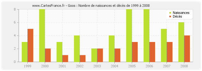 Goos : Nombre de naissances et décès de 1999 à 2008