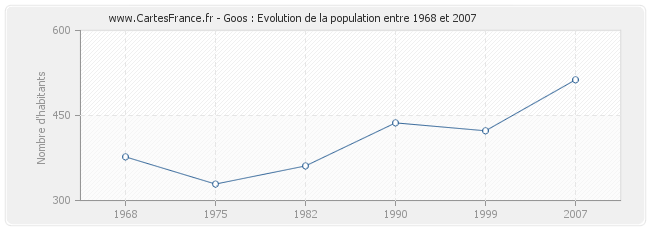 Population Goos