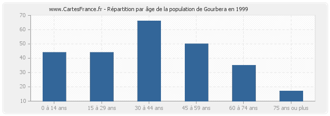 Répartition par âge de la population de Gourbera en 1999