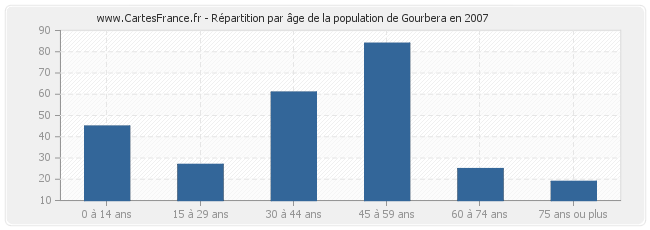 Répartition par âge de la population de Gourbera en 2007