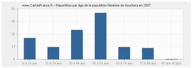 Répartition par âge de la population féminine de Gourbera en 2007