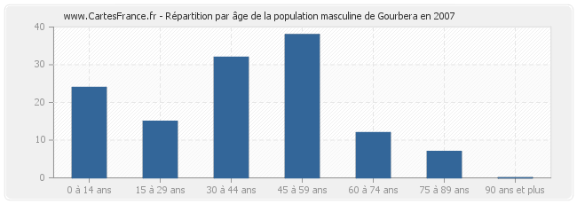 Répartition par âge de la population masculine de Gourbera en 2007