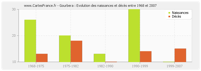 Gourbera : Evolution des naissances et décès entre 1968 et 2007