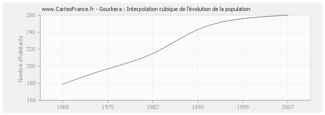 Gourbera : Interpolation cubique de l'évolution de la population
