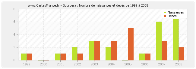 Gourbera : Nombre de naissances et décès de 1999 à 2008