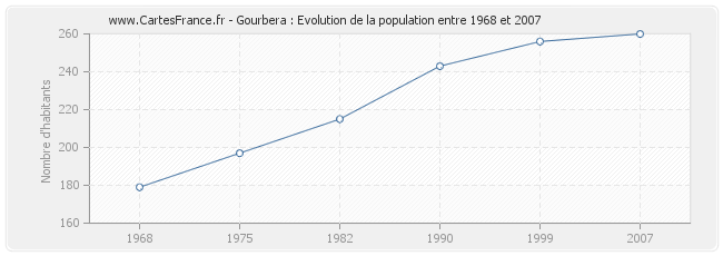 Population Gourbera