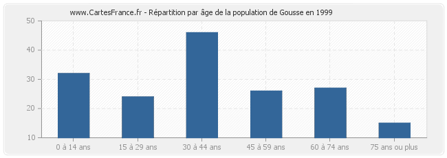 Répartition par âge de la population de Gousse en 1999